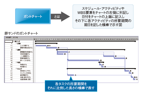 上手なプロジェクトの進ちょく管理とは 1 2 Itmedia エンタープライズ