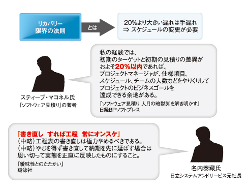 上手なプロジェクトの進ちょく管理とは Wbsでプロジェクトを成功させる 6 2 2 ページ Itmedia エンタープライズ