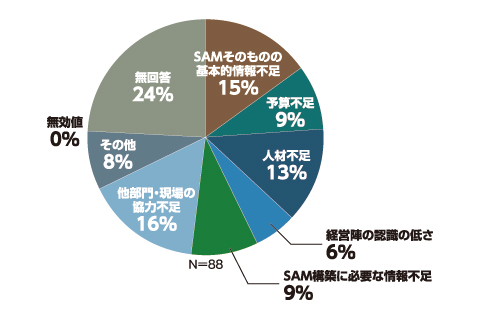 �}3�@�uSAM�𓱓�����ɓ�����A��Q�ƂȂ������́v�i�u���Z�L�����e�B�����I���y�[���V���|�W�E���v�ɂ�����Q����Ƃւ̃A���P�[�g�������ʂ�� JIPDEC���ׁj