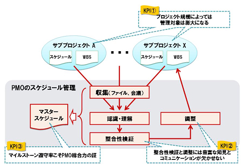 プロジェクトが遅れない理由 も数値化できる Pmoの成果 見える化のススメ 3 Itmedia エンタープライズ