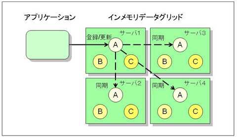 図3　レプリケーションのデータ配置例。図ではデータA、B、Cがそれぞれすべてのサーバに同じように配置されている。サーバ1上のデータAが更新された場合、サーバ2〜4のデータAも同期をとって更新される