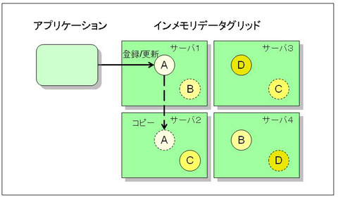 図2　パーティションのデータ配置例。図ではそれぞれのサーバが単一障害点にならないように、A、B、C、Dのデータがそれぞれ別のサーバに分散配置されている。Aのプライマリデータはサーバ1にあるが、サーバ1が何らかの理由で停止した場合にはフェイルオーバーが行われ、サーバ2にあるコピーがプライマリデータに繰り上がる