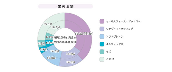 Crm Saas型サービス シェア 2007年度 シェア情報アーカイブ キーマンズネット