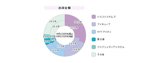 Web会議 Asp Saas シェア 2009年度 シェア情報アーカイブ キーマンズネット