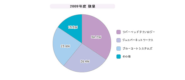 「WAN高速化製品」シェア（2009年度）