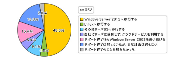 Windows Server 2003T|[gIɌΉ