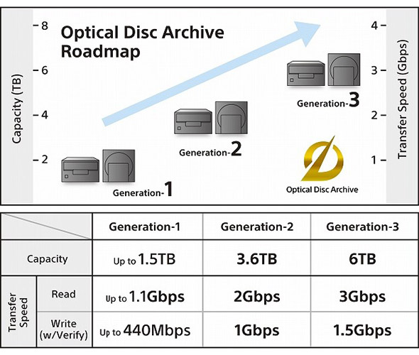 「Oprical Disc Archive」の製品ロードマップ
