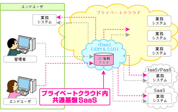 IDaaS on vCx[gNEh