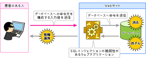 SQLインジェクションを悪用する手口のイメージ
