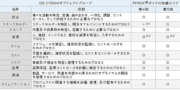 PMBOKISO 21500̑Ή