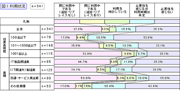 データセンターの利用状況 14年 It担当者300人に聞きました 1 5 ページ キーマンズネット