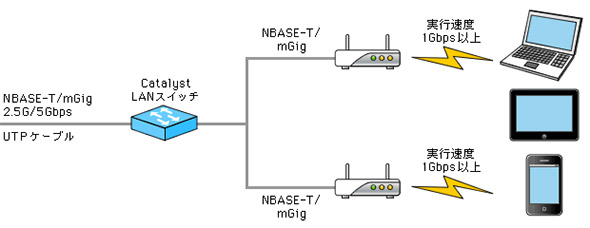 NBASE-T/mGig