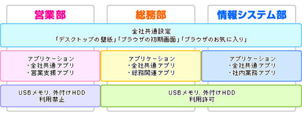 Chromebook̊Ǘ