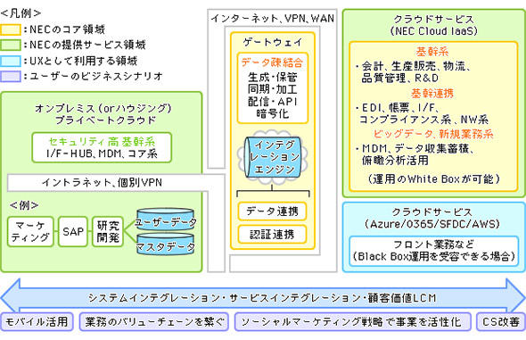 基幹システムを任せて大丈夫 最新 Iaas 解説 It導入完全ガイド 1 5 ページ キーマンズネット