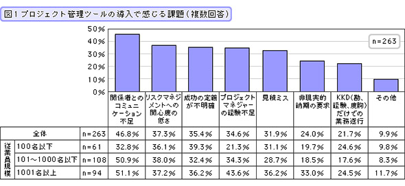 プロジェクト管理ツールの導入状況 2015年 It担当者300人に聞きました 1 5 ページ キーマンズネット