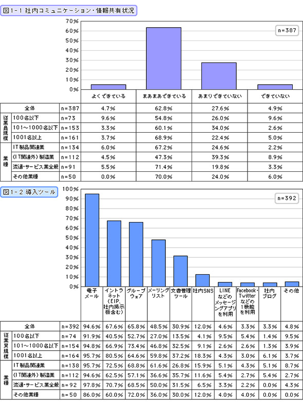 ГR~jP[VE񋤗L󋵁Ac[