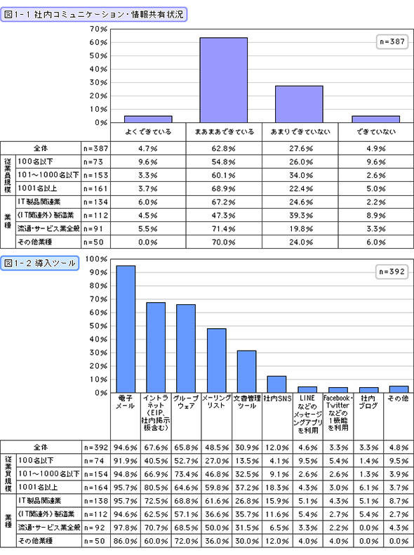 ГR~jP[VE񋤗L󋵁^c[