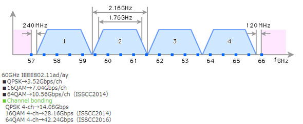 図2 60GHz帯の多値変調技術による速度向上