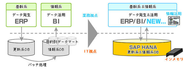 }1 f[^̔ƊpA^CɎSAP S/4HANA