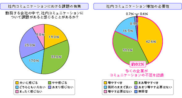 ГR~jP[V̉ۑ̗LƃR~jP[V̕Kv