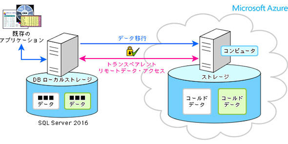 }5 SQL Server 2016̋@\C[W