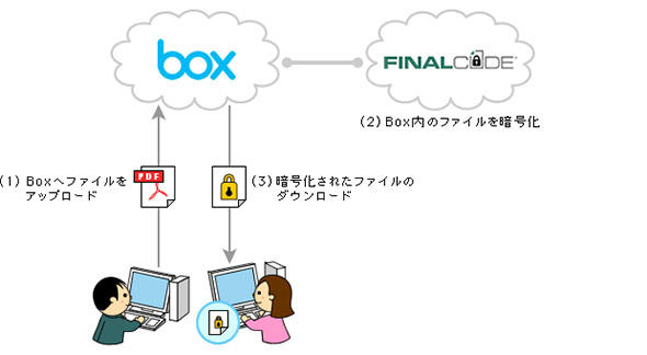 オンラインストレージのBoxサーバと暗号化ツールサーバの連携イメージ