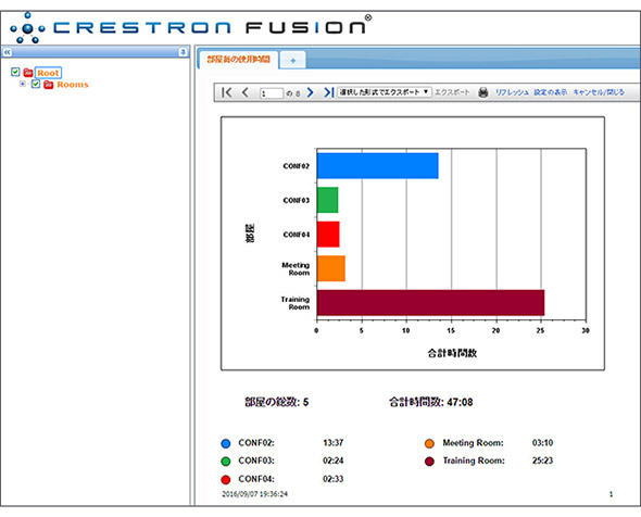 会議室毎の合計使用時間（Crestron Fusion）