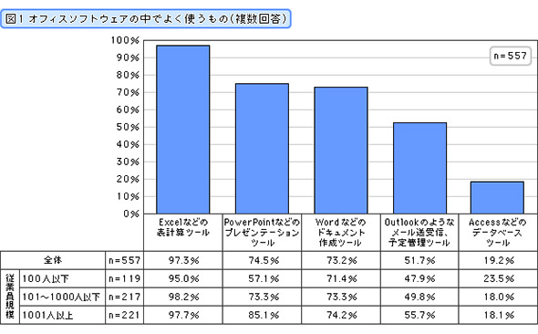 Officeソフトウェアの中でよく使うもの（複数回答）