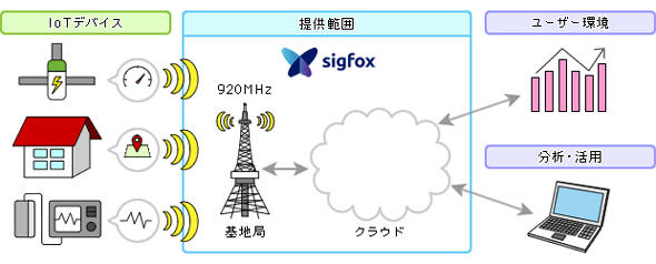 KCCS񋟂SIGFOXT[rX̊Tv