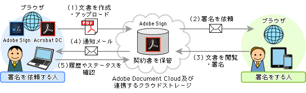 }3 Adobe Document Cloud̃C[W}i񋟁FAhrj