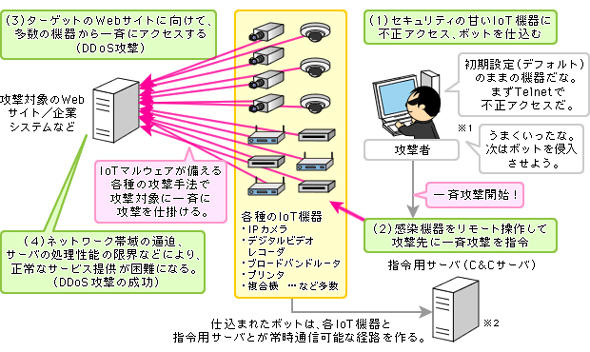 IoT}EFAɂDDoSU