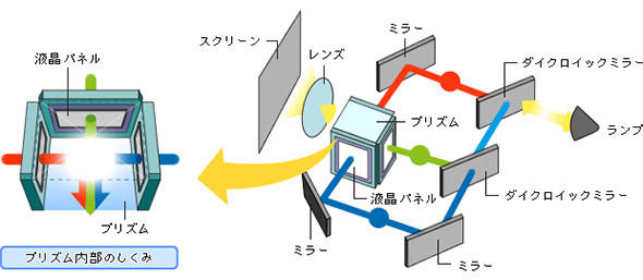 3LCD