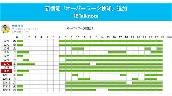 図4 「Talknote」の「オーバーワーク検知」での働きすぎの社員の通知画面