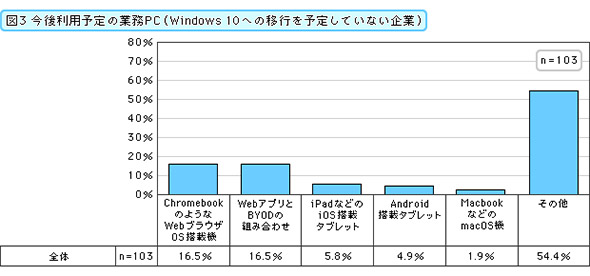 㗘p\̋ƖPCiWindows 10ւ̈ڍs\肵ĂȂƁj