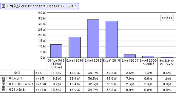 Excelの利用状況 2017年 前編 It担当者300人に聞きました 1 2 ページ キーマンズネット