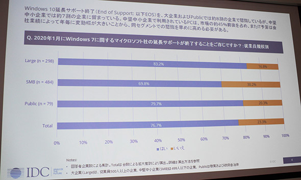 Windows 7延長サポート終了に対する認識調査