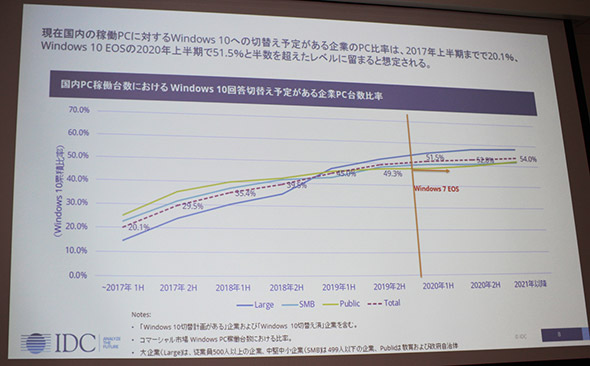 PCғ䐔ɑ΂Windows10ւ̐؂ւ\肪PC䐔䗦