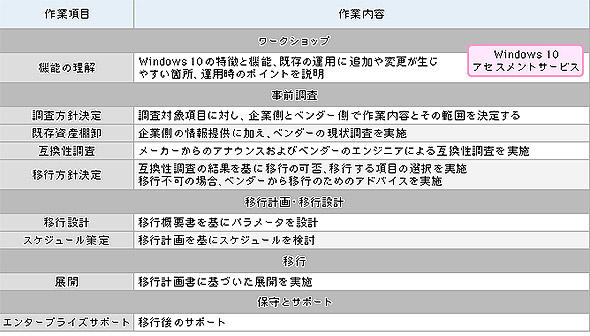 \1 Windows 10ڍsxT[rX̗