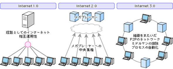 Internet2.0Internet3.0