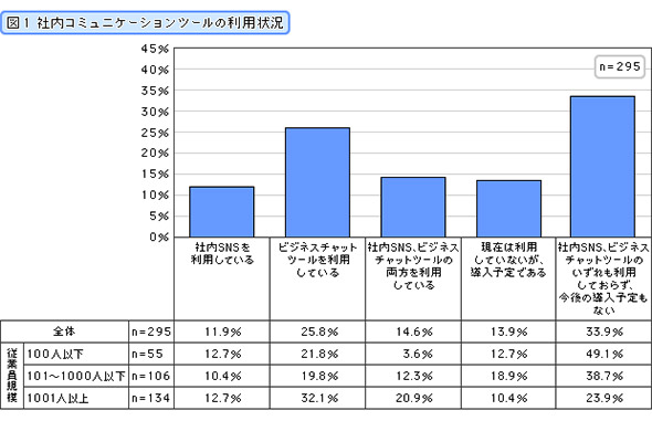 社内コミュニケーションツールの利用状況 2018年 前編 1 3 ページ キーマンズネット