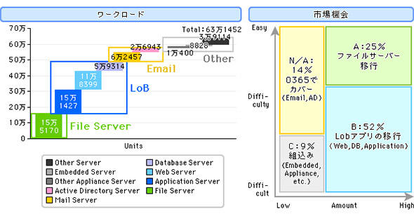図3 現在稼働するWindows Server 2008の用途内訳