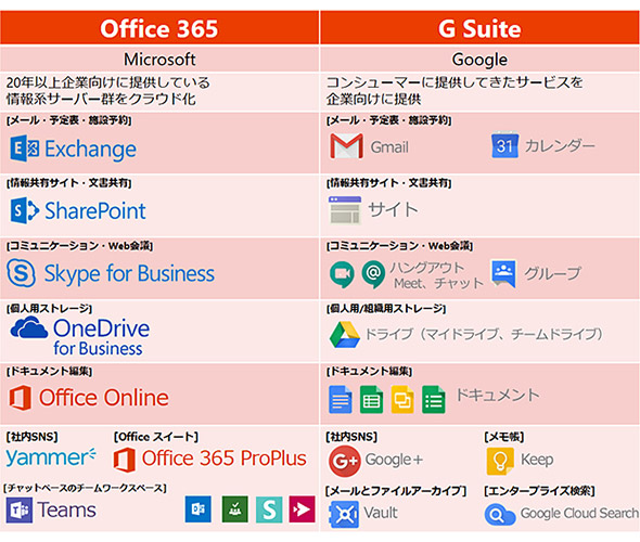 }2 uOffice 365vƁuG Suiteṽc[ꗗ