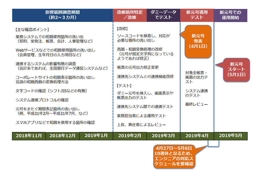 リスク山盛りで情シスは大丈夫か 改元システム対応 の近道とは 直前になって慌てないための 改元対応虎の巻 1 3 ページ キーマンズネット