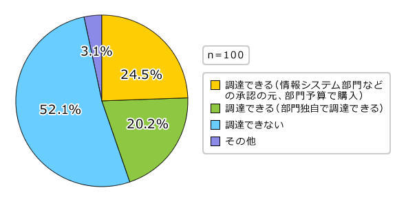 営業部門の業務課題とit活用 18年 前編 キーマンズネット