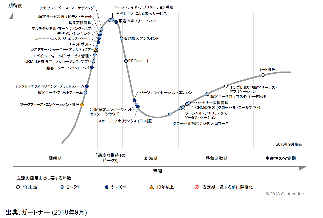 これから5年でcrmはどう変わるのか ガートナーが18年版 未来予想図 を発表 キーマンズネット