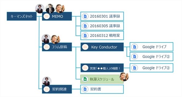 Googleドライブで業務効率をアップするための4つの手順 1 2 ページ キーマンズネット