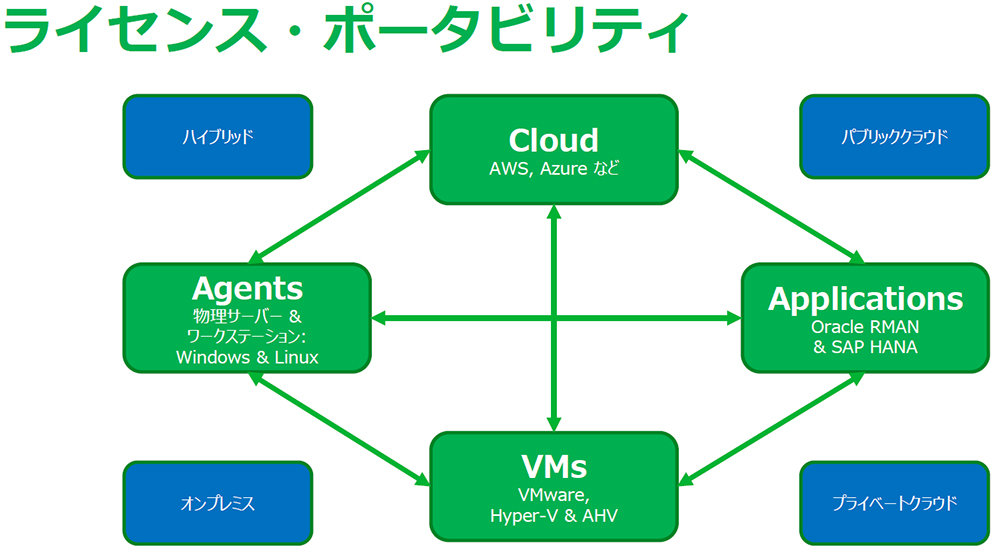 Veeam Instance Licensing