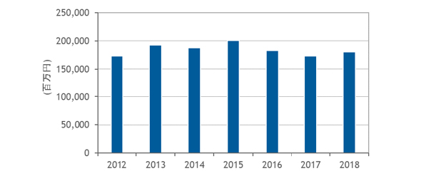 図1　外付け型エンタープライズストレージシステム市場支出額推移、2012年〜2018年（出典：IDC Japan）