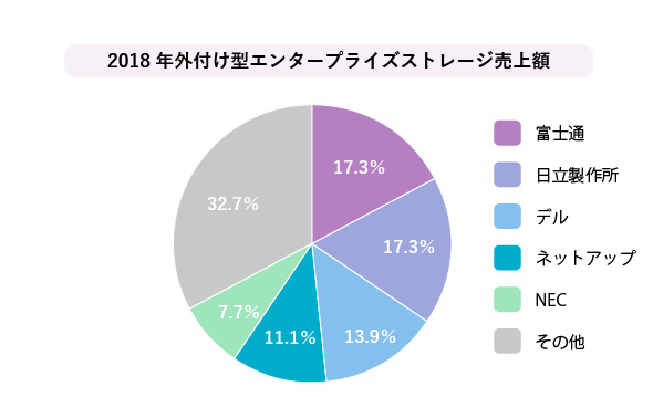 図2　2018年外付け型エンタープライズストレージ売上額（出典：IDC Japan）