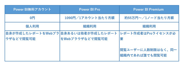 図2　Power BIの料金体系（本稿取材時点）